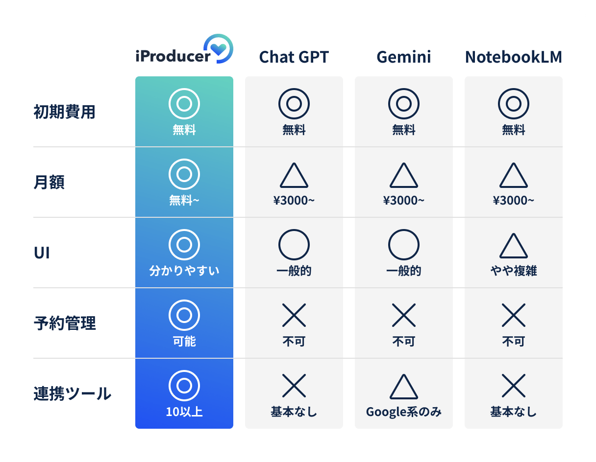 iProducerとChatGPT・Gemini・NotebookLMの比較表。初期費用は全て無料、月額はiProducerが無料で他は3000円程度。UIの分かりやすさ、予約管理、連携ツール数でiProducerが優位。